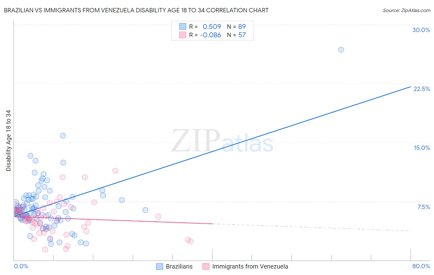Brazilian vs Immigrants from Venezuela Disability Age 18 to 34