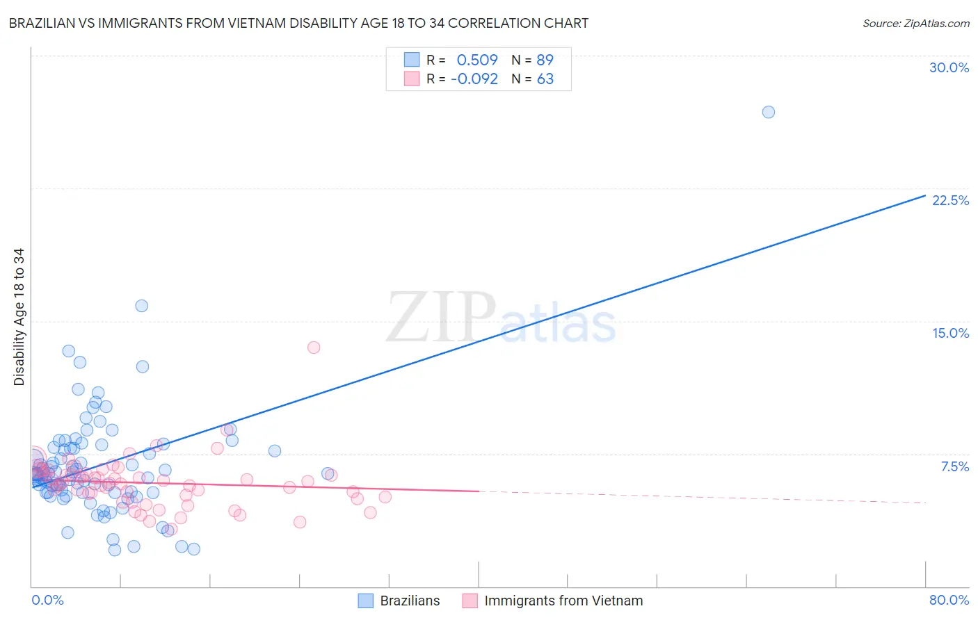 Brazilian vs Immigrants from Vietnam Disability Age 18 to 34