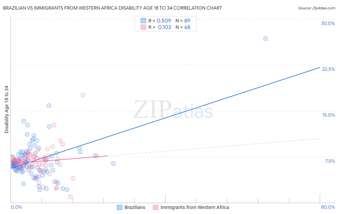 Brazilian vs Immigrants from Western Africa Disability Age 18 to 34