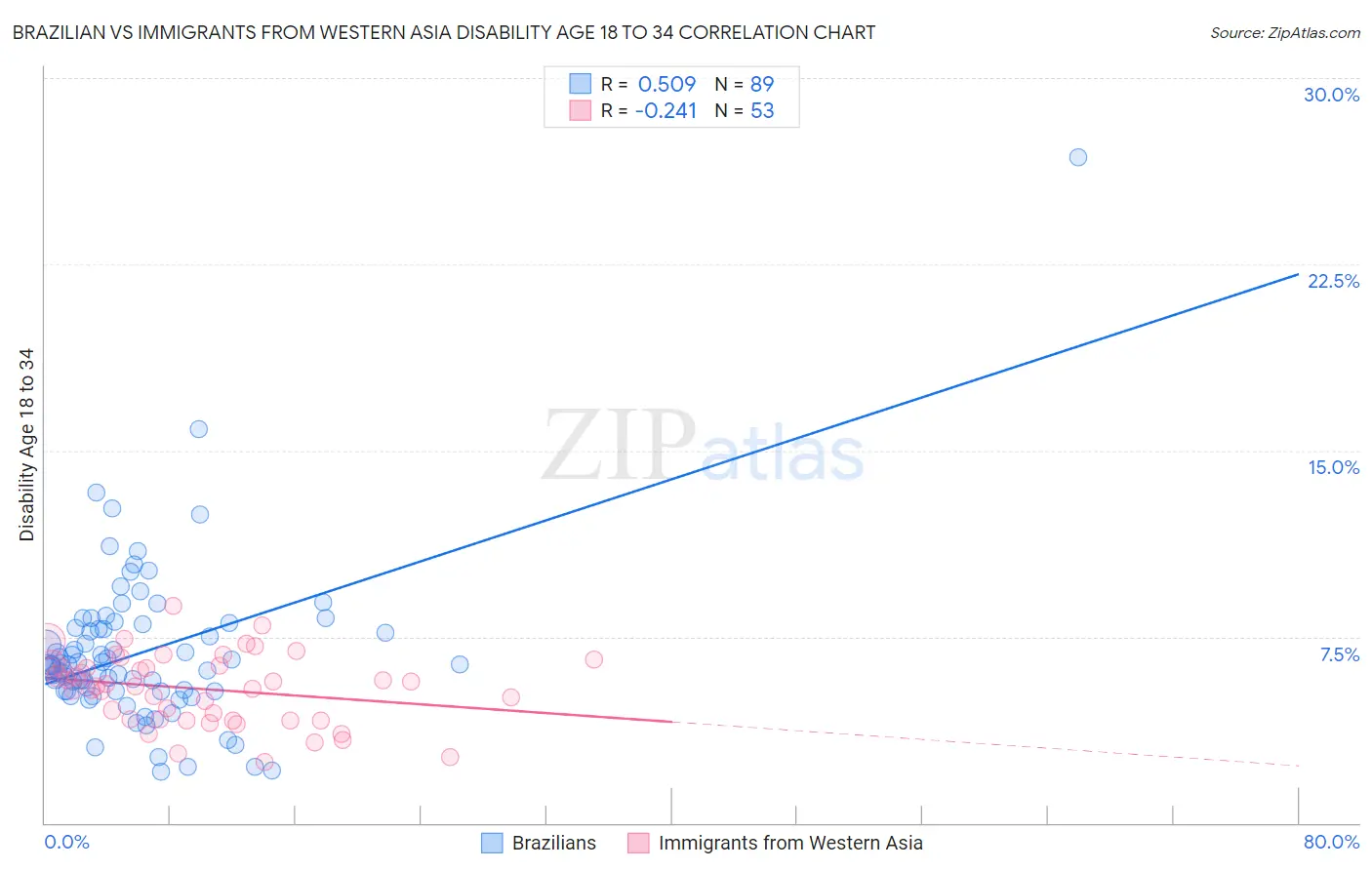 Brazilian vs Immigrants from Western Asia Disability Age 18 to 34