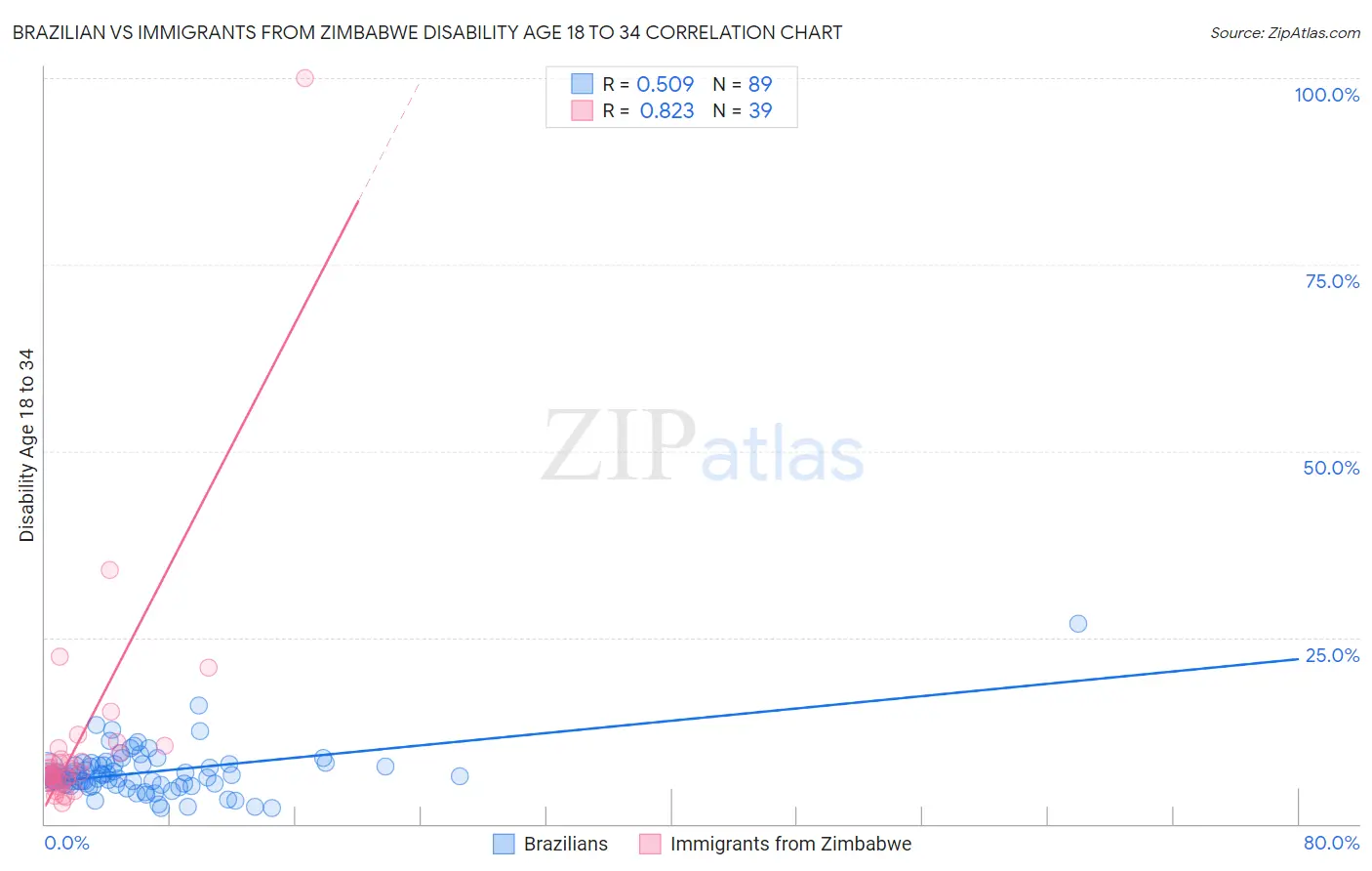 Brazilian vs Immigrants from Zimbabwe Disability Age 18 to 34