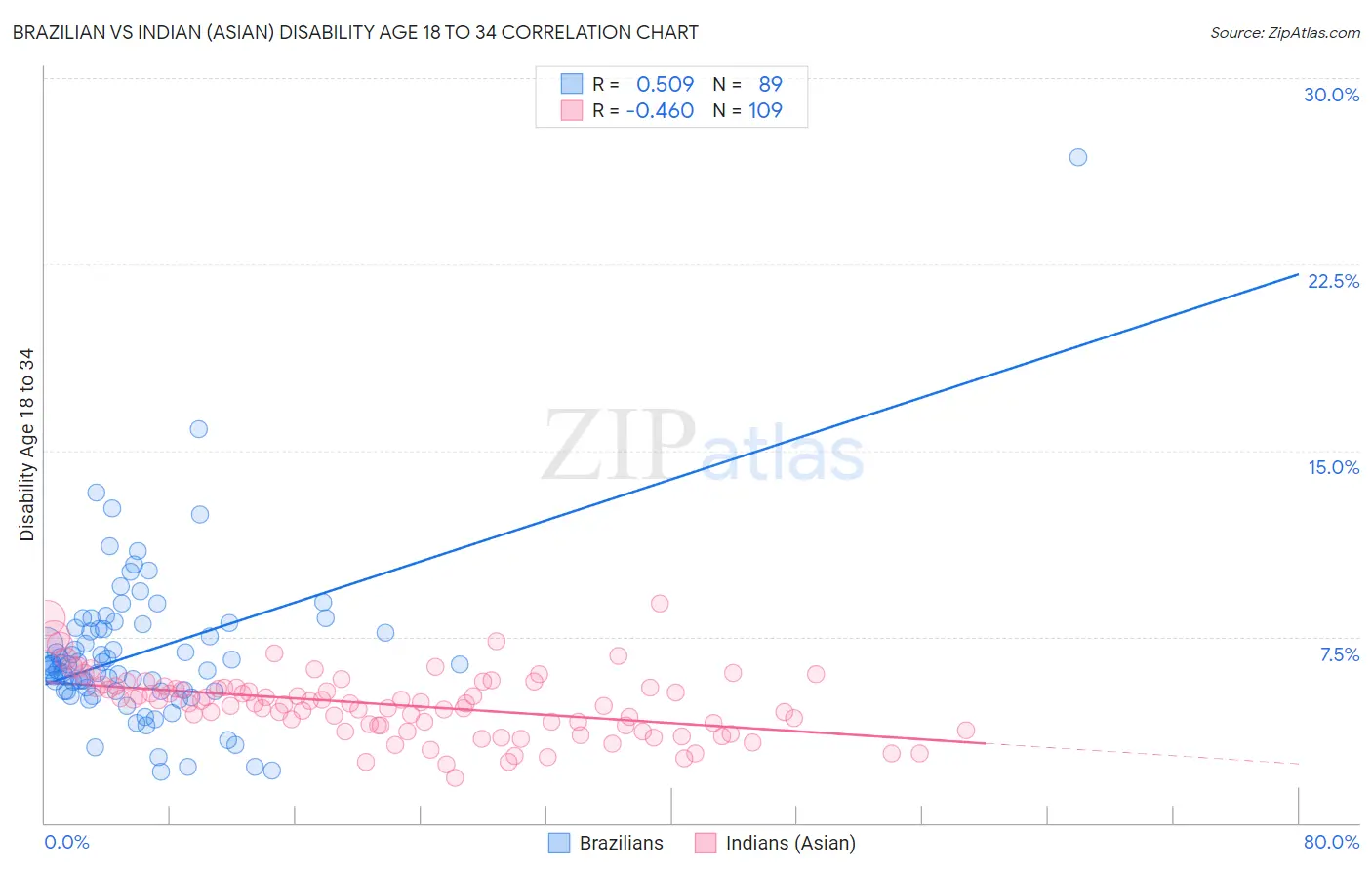 Brazilian vs Indian (Asian) Disability Age 18 to 34