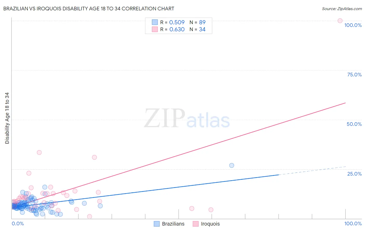 Brazilian vs Iroquois Disability Age 18 to 34