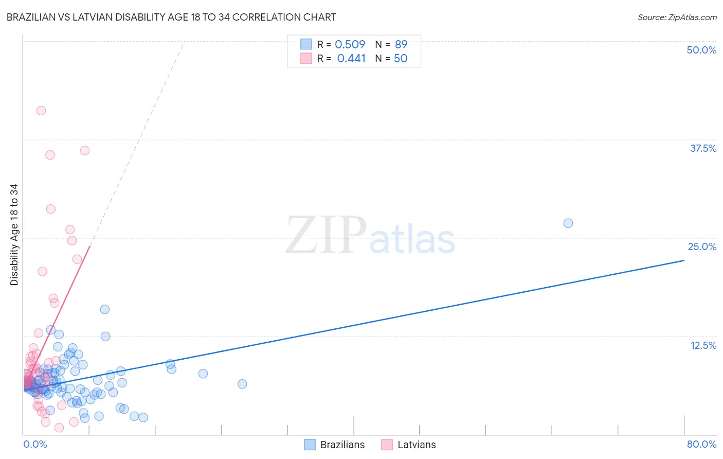 Brazilian vs Latvian Disability Age 18 to 34