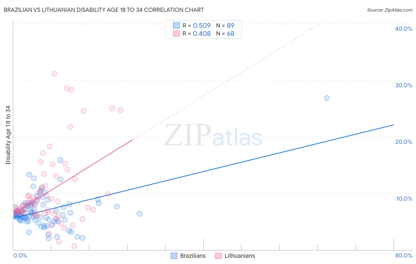 Brazilian vs Lithuanian Disability Age 18 to 34