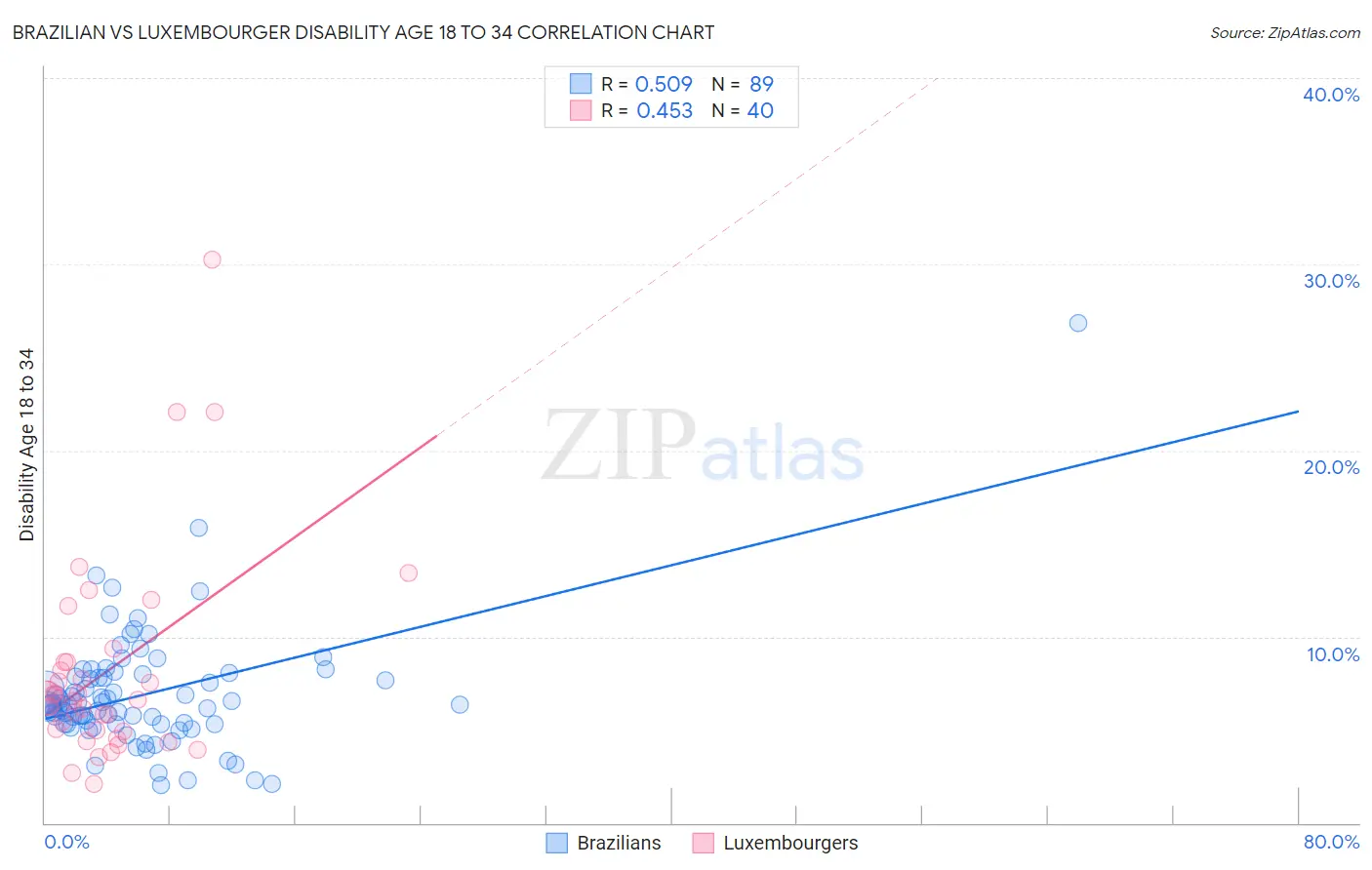 Brazilian vs Luxembourger Disability Age 18 to 34