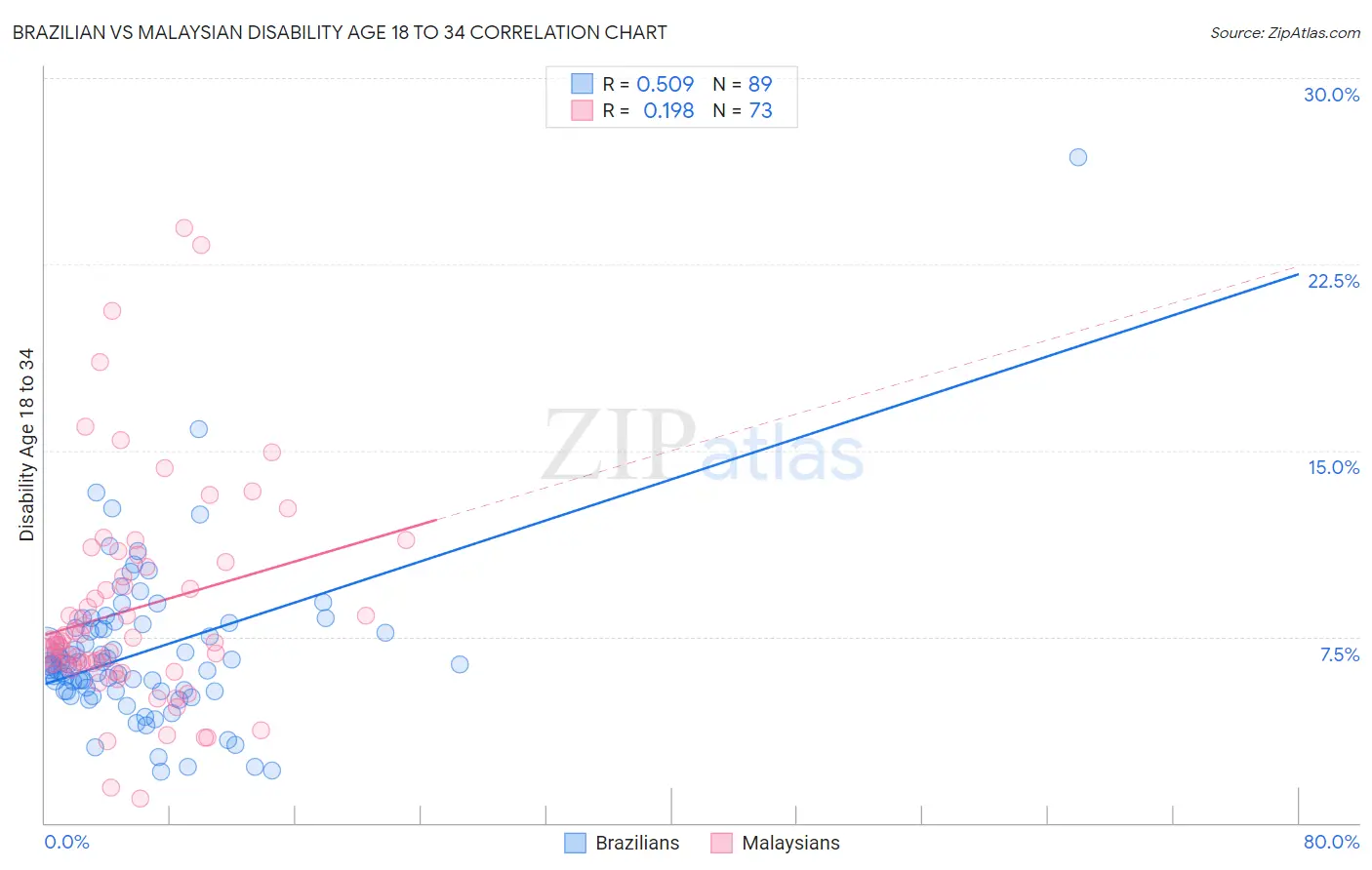 Brazilian vs Malaysian Disability Age 18 to 34