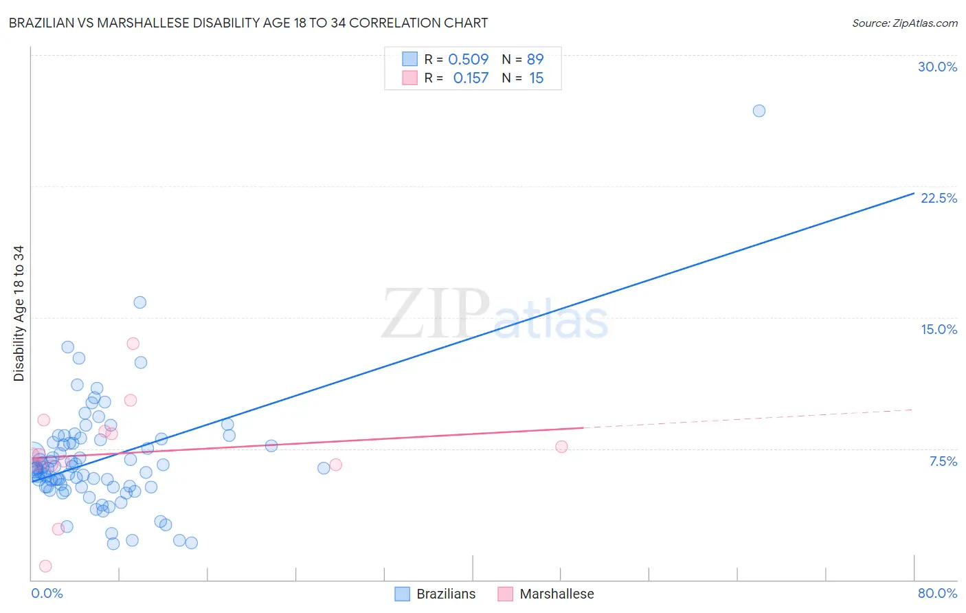 Brazilian vs Marshallese Disability Age 18 to 34