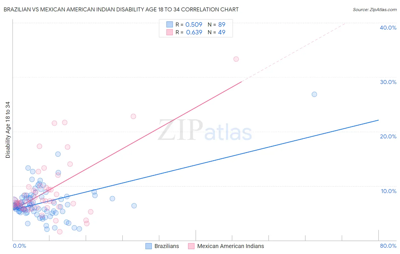 Brazilian vs Mexican American Indian Disability Age 18 to 34