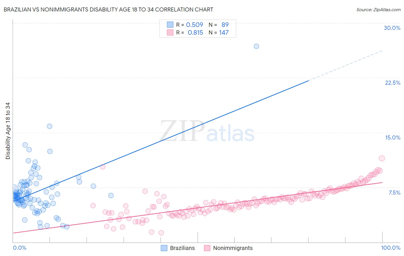Brazilian vs Nonimmigrants Disability Age 18 to 34