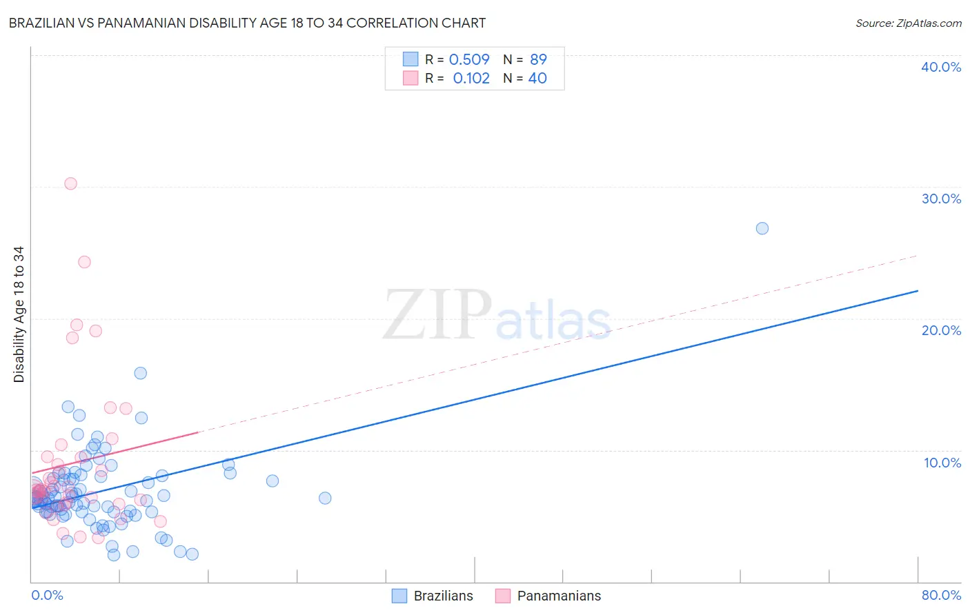 Brazilian vs Panamanian Disability Age 18 to 34