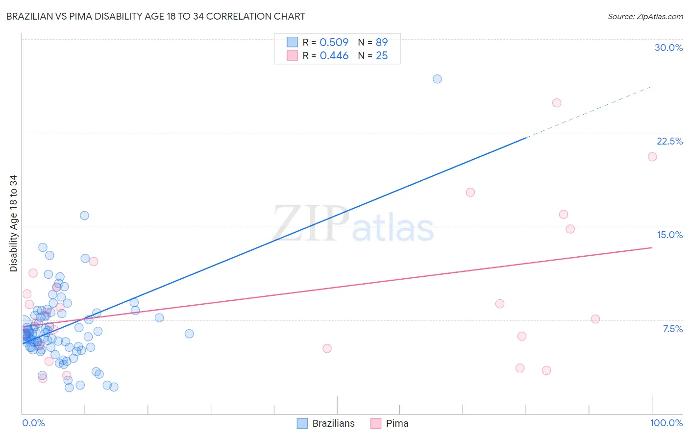 Brazilian vs Pima Disability Age 18 to 34