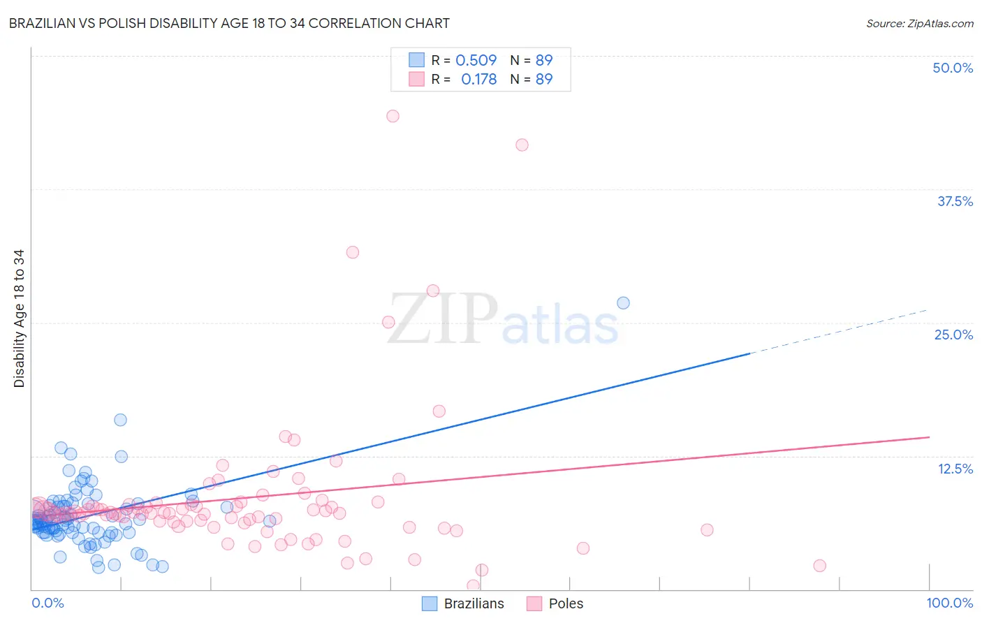 Brazilian vs Polish Disability Age 18 to 34