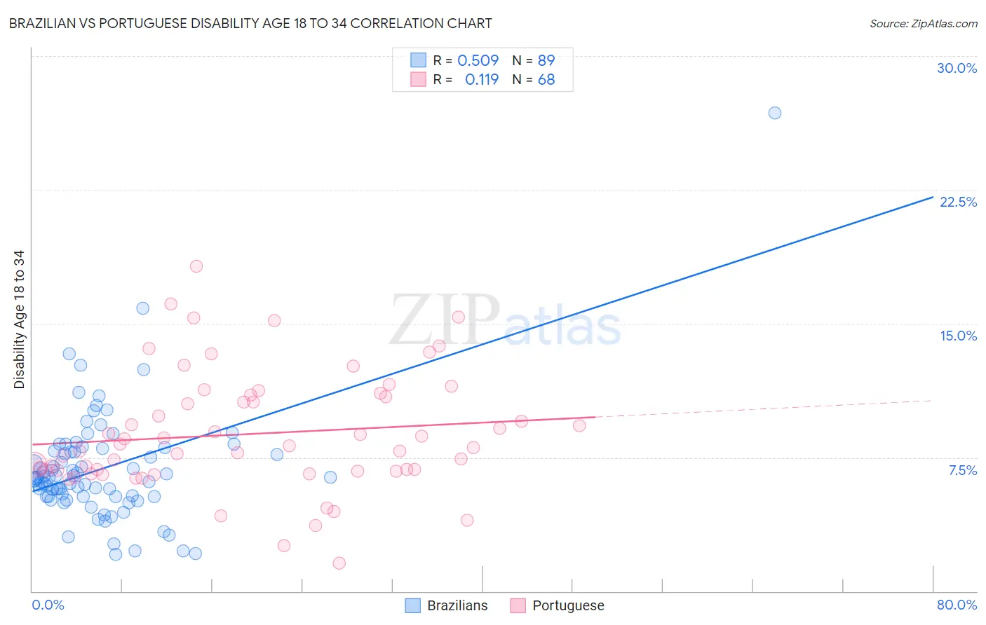 Brazilian vs Portuguese Disability Age 18 to 34