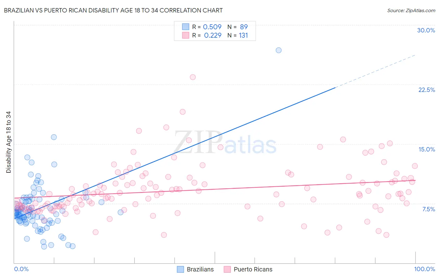 Brazilian vs Puerto Rican Disability Age 18 to 34