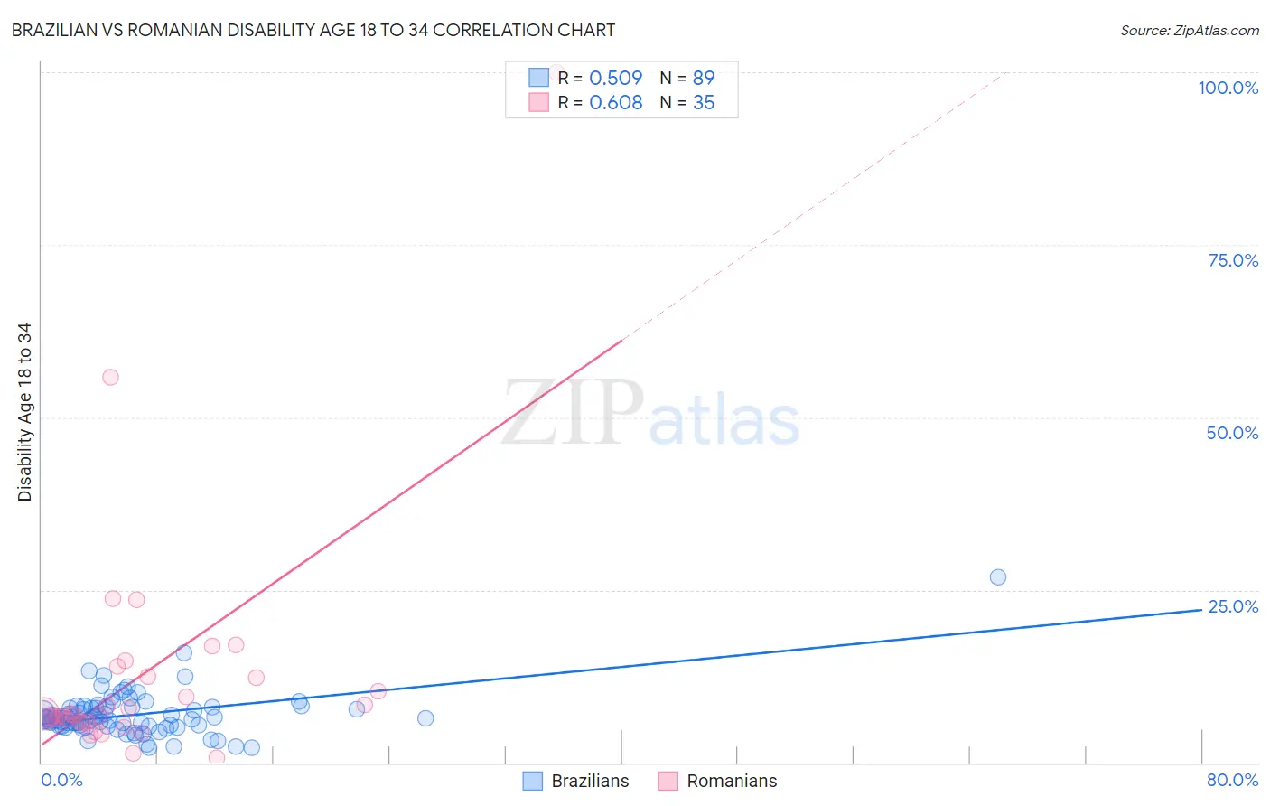 Brazilian vs Romanian Disability Age 18 to 34