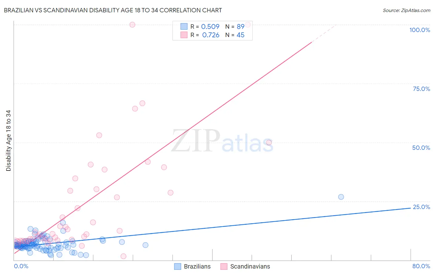 Brazilian vs Scandinavian Disability Age 18 to 34