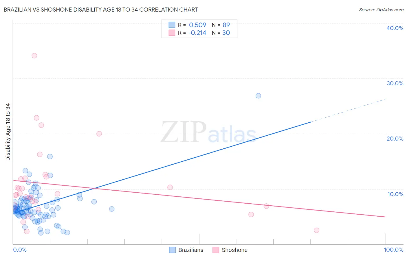 Brazilian vs Shoshone Disability Age 18 to 34