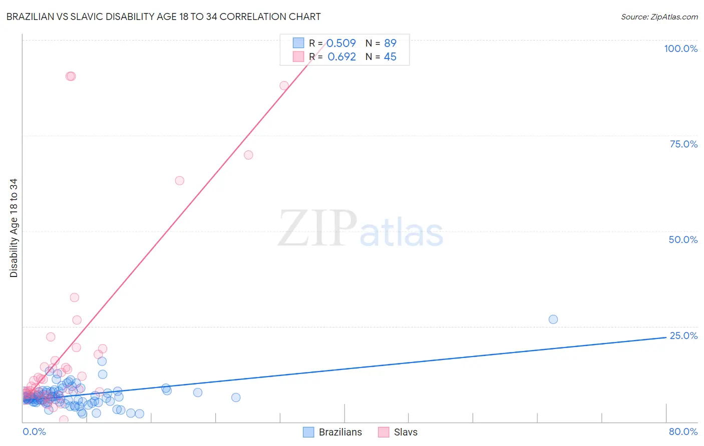 Brazilian vs Slavic Disability Age 18 to 34