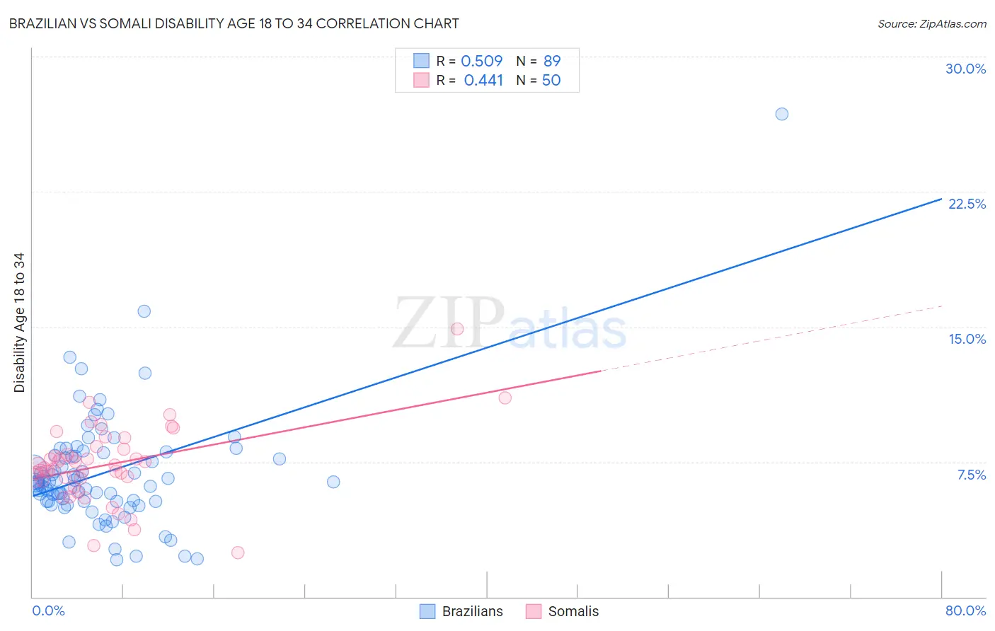 Brazilian vs Somali Disability Age 18 to 34