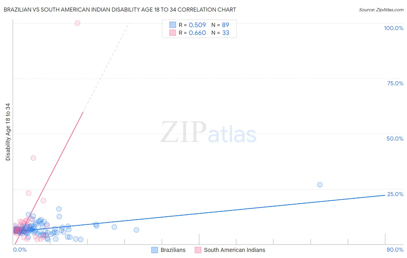 Brazilian vs South American Indian Disability Age 18 to 34