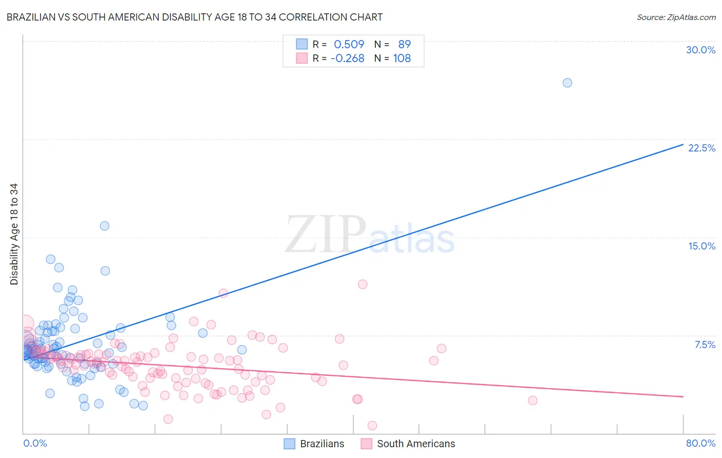 Brazilian vs South American Disability Age 18 to 34