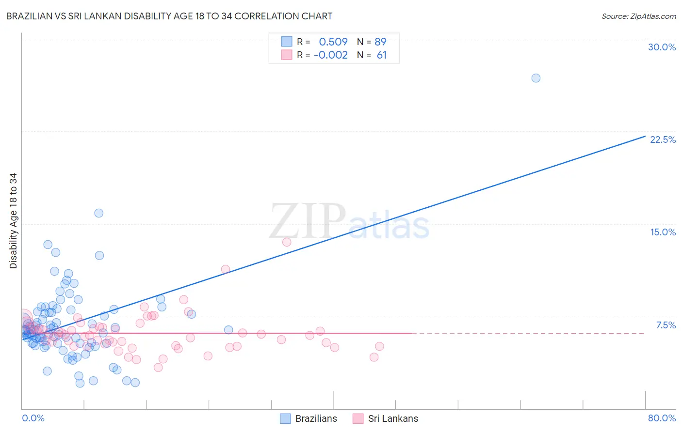 Brazilian vs Sri Lankan Disability Age 18 to 34