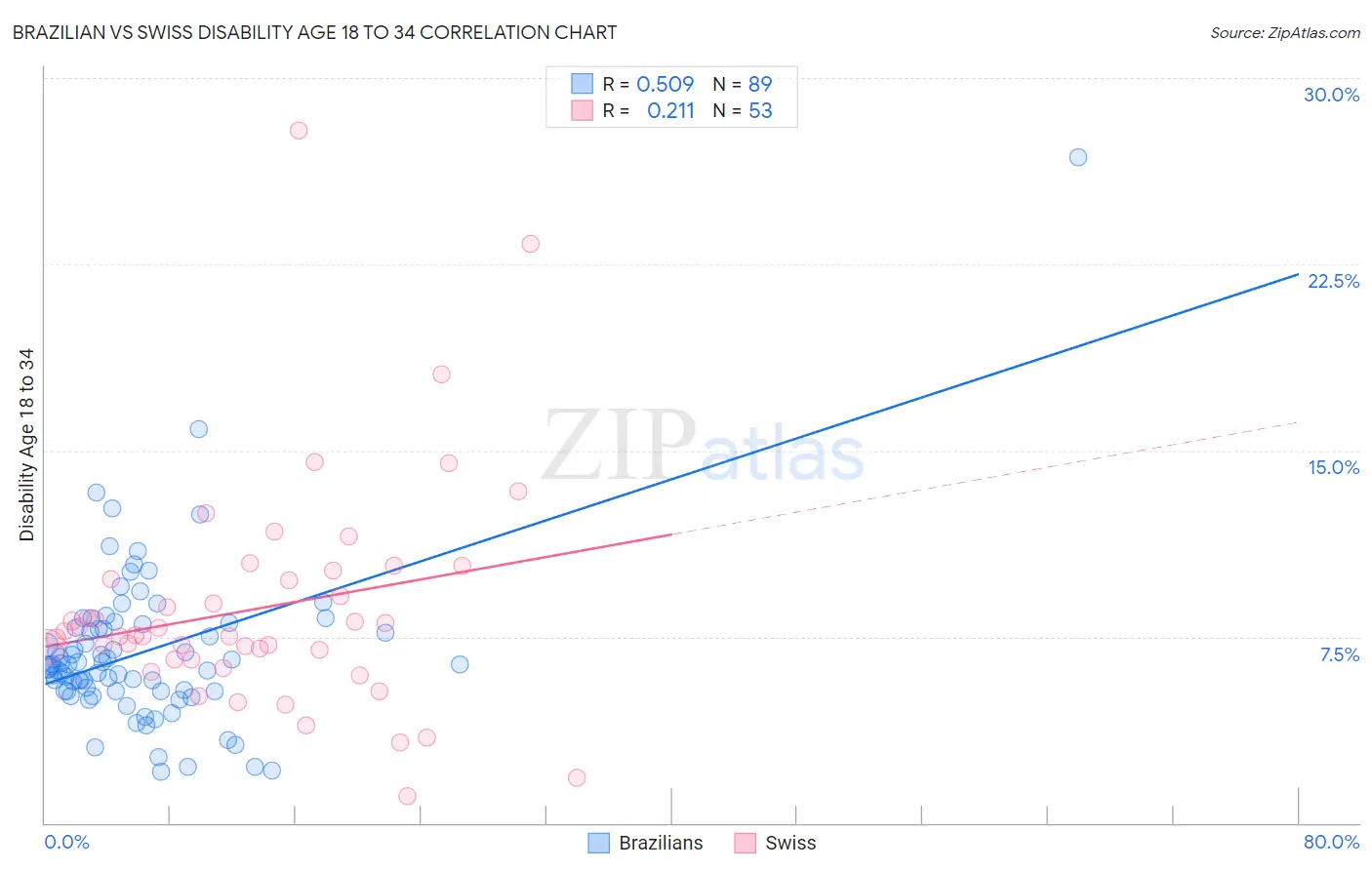 Brazilian vs Swiss Disability Age 18 to 34