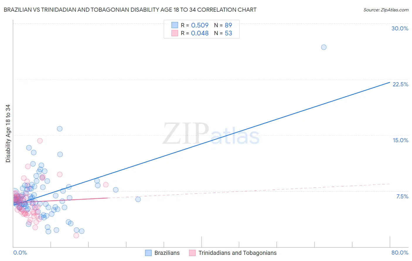 Brazilian vs Trinidadian and Tobagonian Disability Age 18 to 34