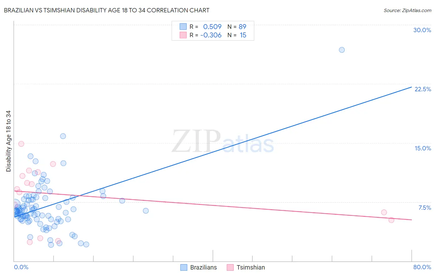 Brazilian vs Tsimshian Disability Age 18 to 34