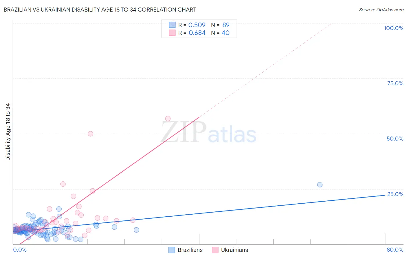 Brazilian vs Ukrainian Disability Age 18 to 34