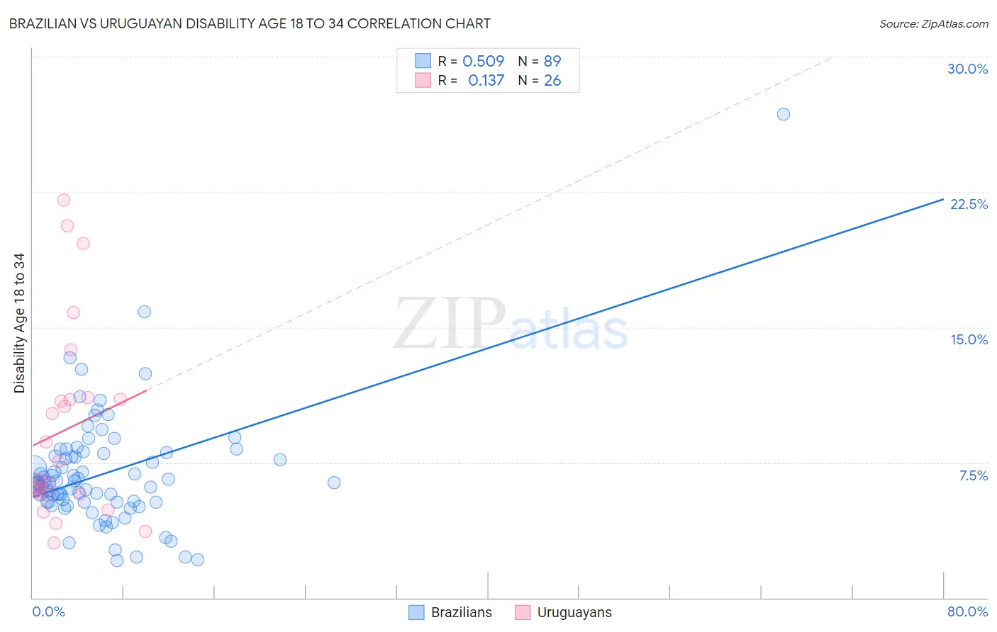 Brazilian vs Uruguayan Disability Age 18 to 34