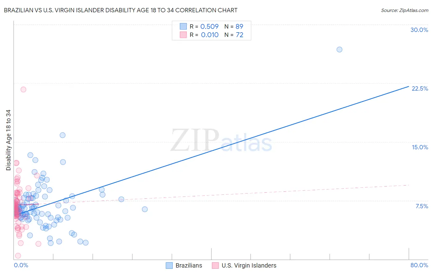 Brazilian vs U.S. Virgin Islander Disability Age 18 to 34