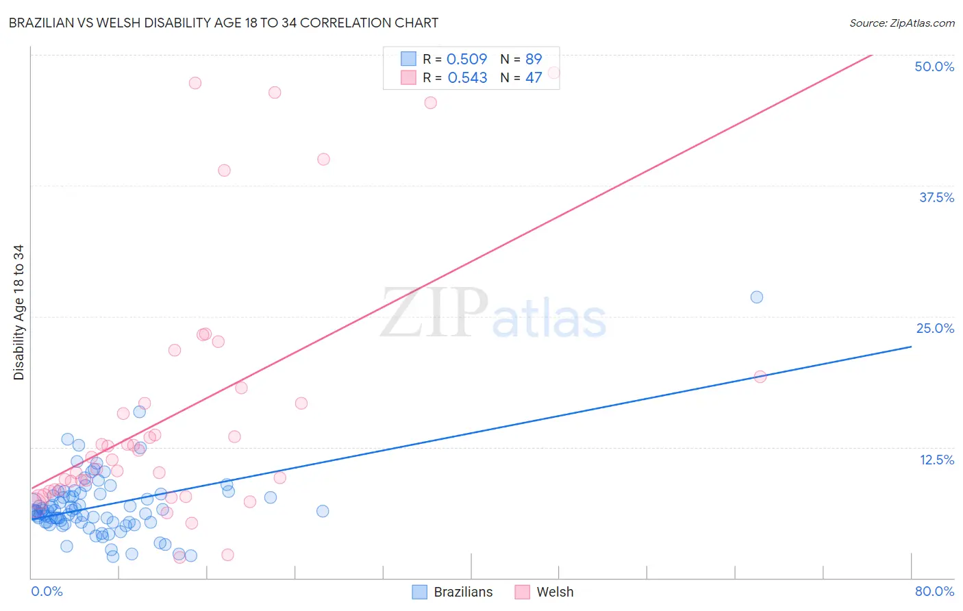 Brazilian vs Welsh Disability Age 18 to 34