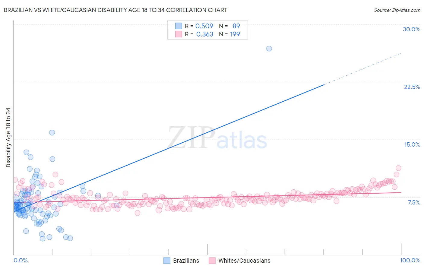 Brazilian vs White/Caucasian Disability Age 18 to 34