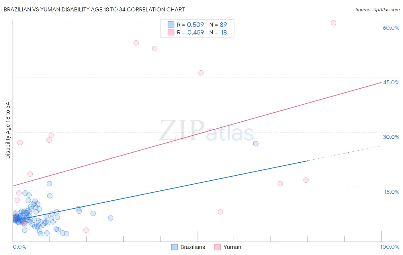 Brazilian vs Yuman Disability Age 18 to 34