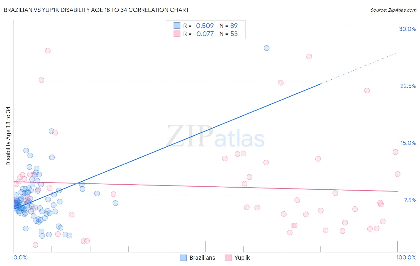 Brazilian vs Yup'ik Disability Age 18 to 34