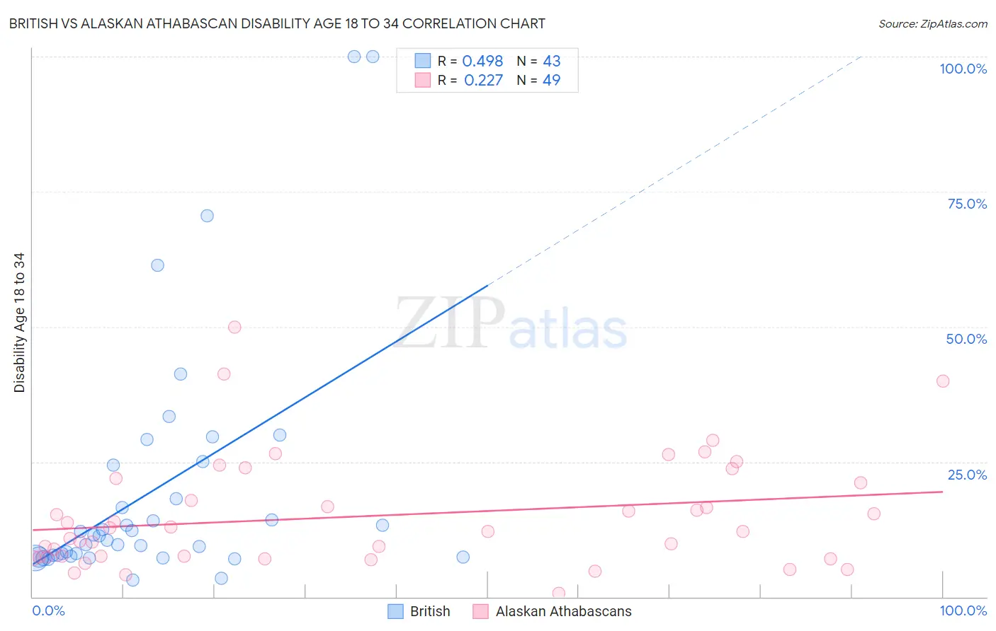 British vs Alaskan Athabascan Disability Age 18 to 34
