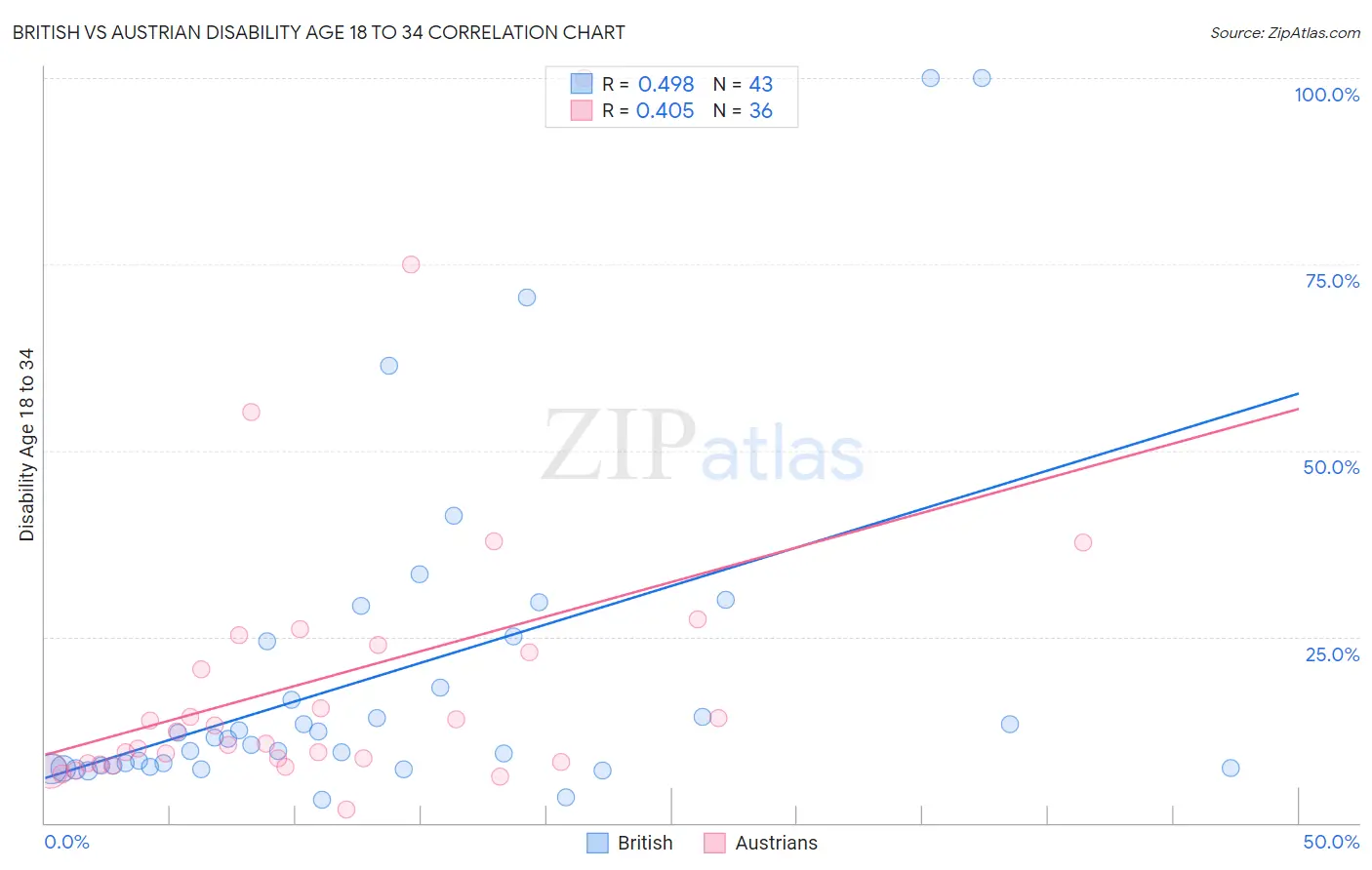 British vs Austrian Disability Age 18 to 34