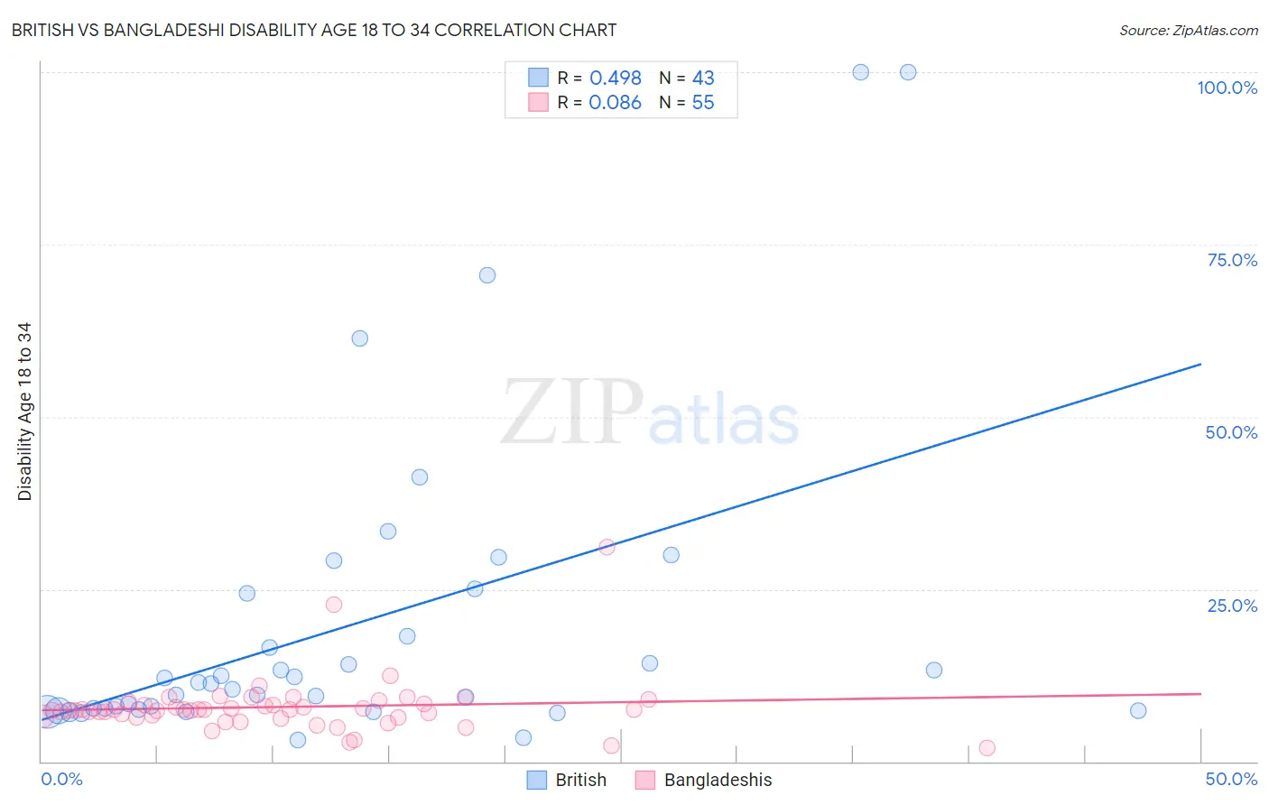British vs Bangladeshi Disability Age 18 to 34