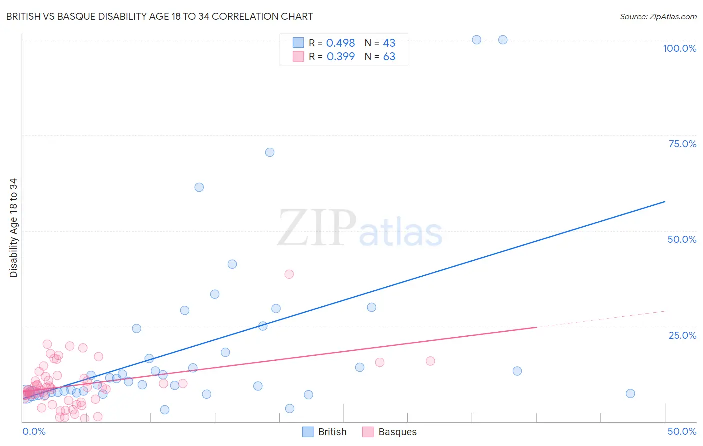 British vs Basque Disability Age 18 to 34