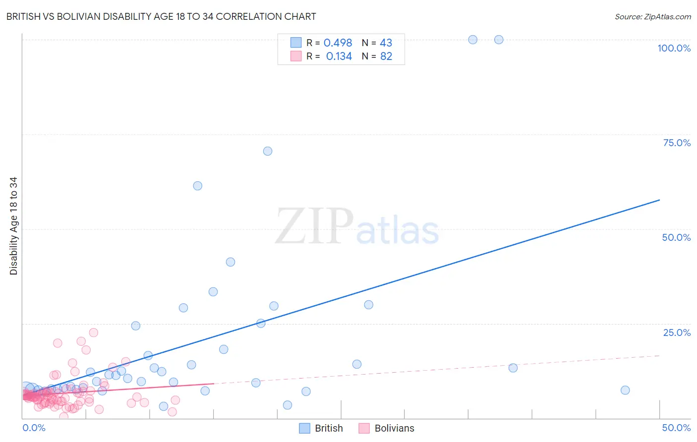 British vs Bolivian Disability Age 18 to 34