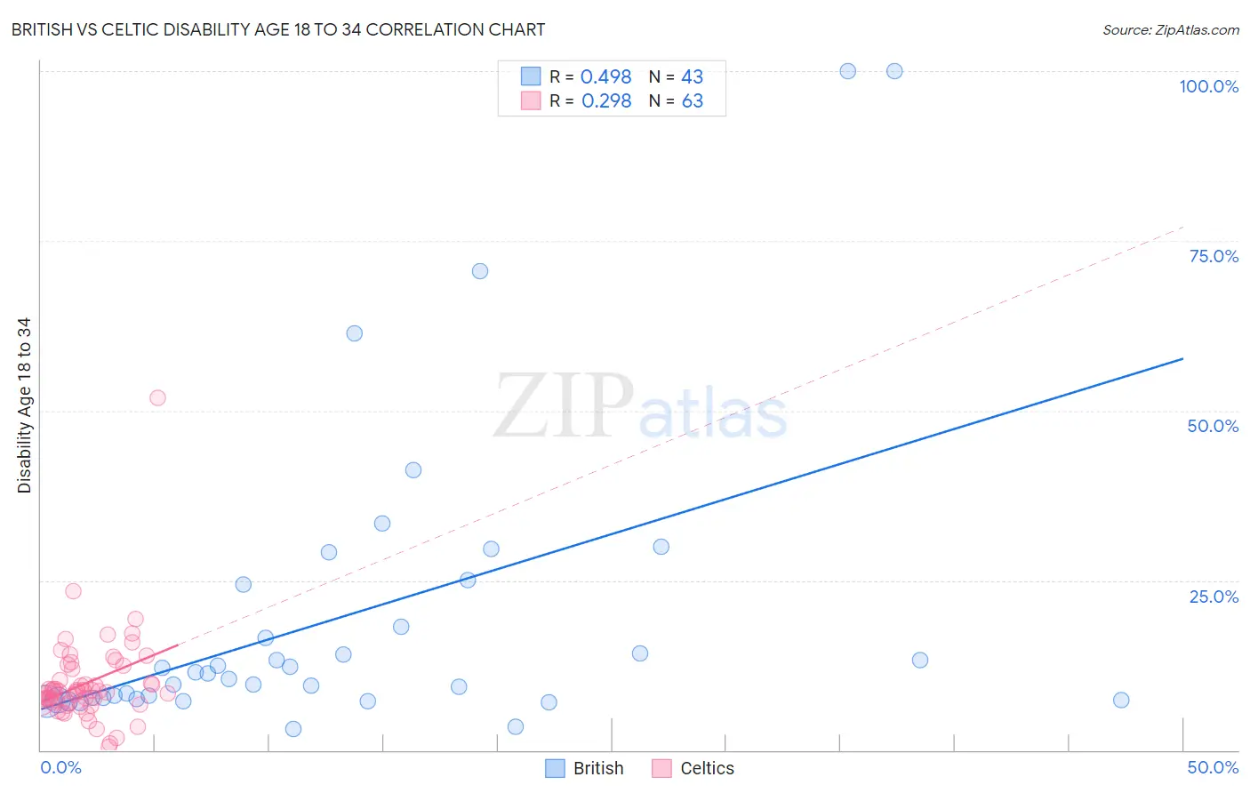British vs Celtic Disability Age 18 to 34