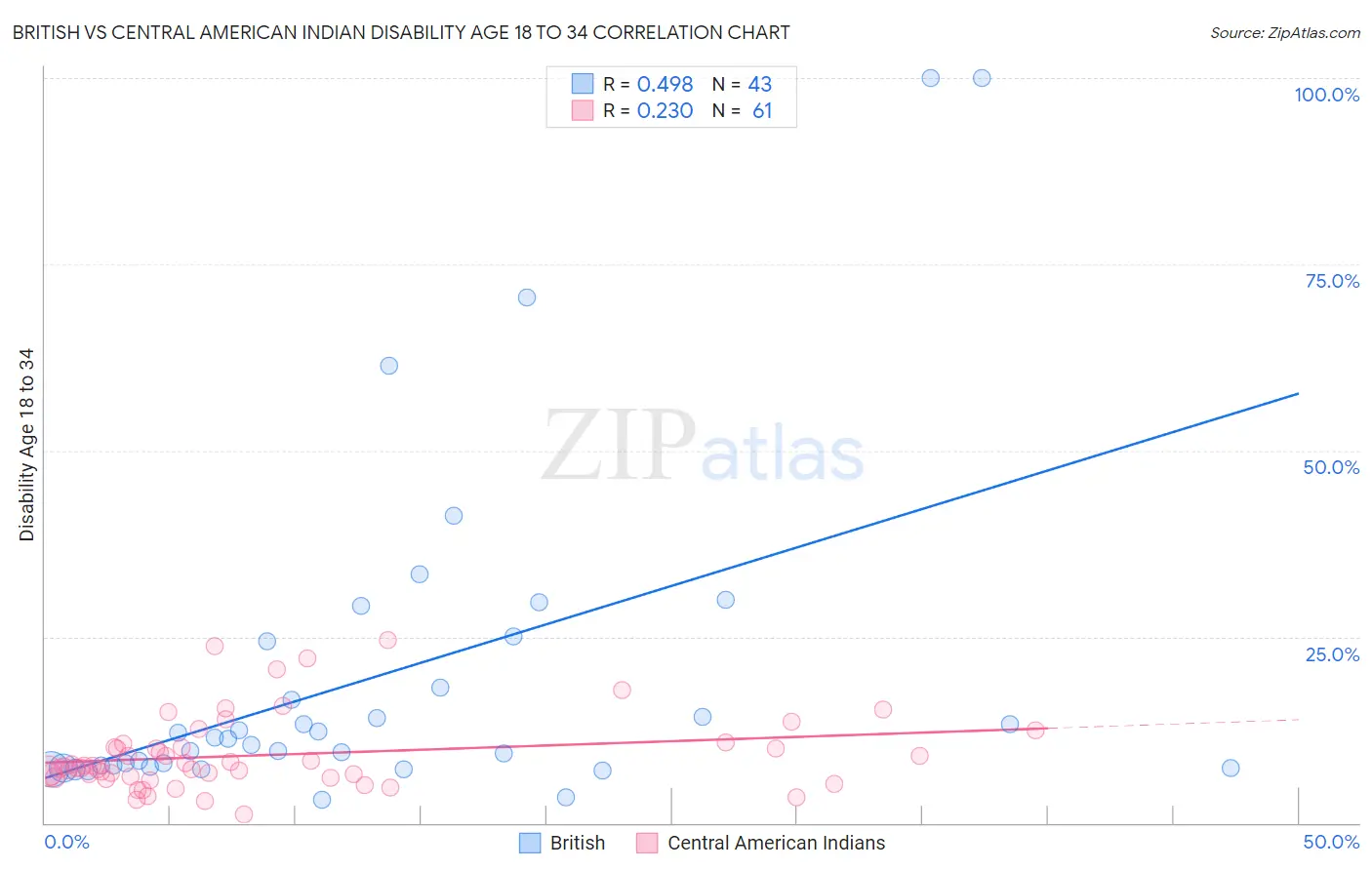 British vs Central American Indian Disability Age 18 to 34