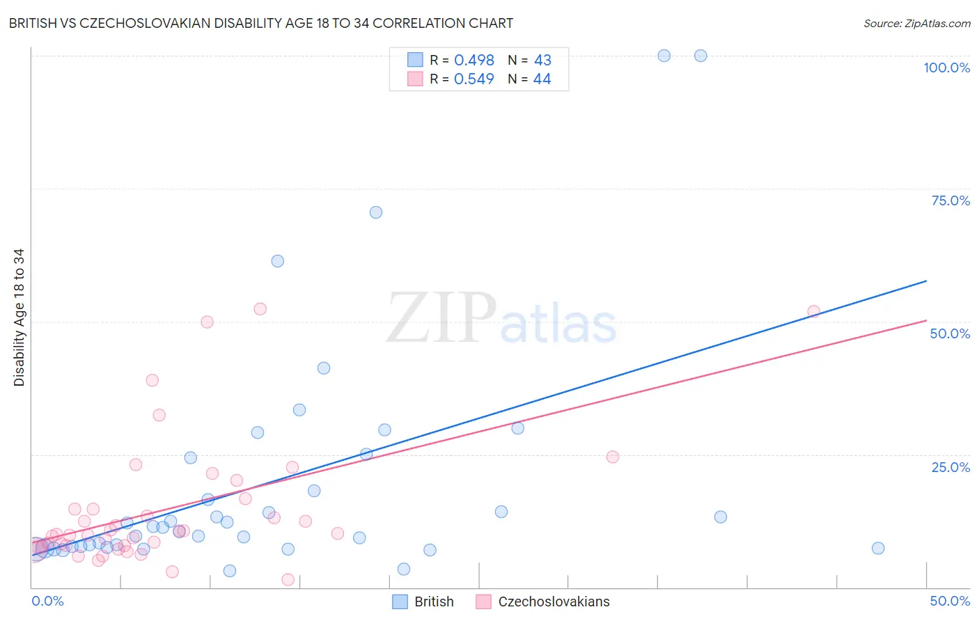 British vs Czechoslovakian Disability Age 18 to 34