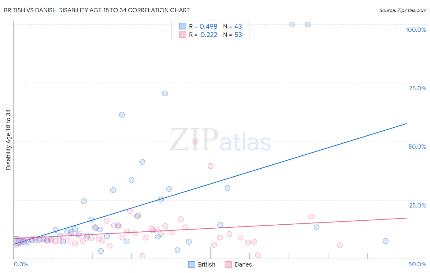 British vs Danish Disability Age 18 to 34