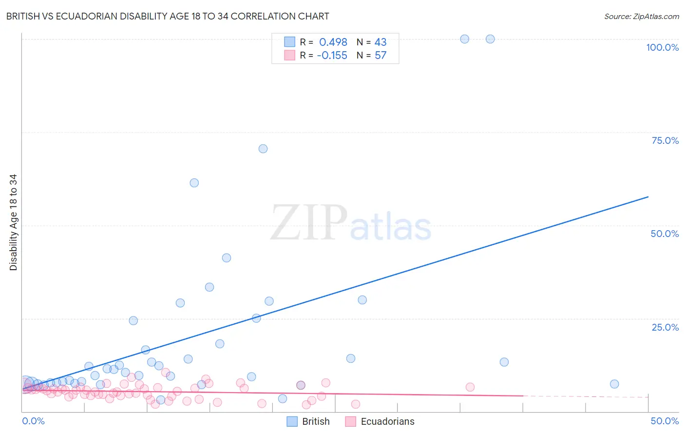 British vs Ecuadorian Disability Age 18 to 34