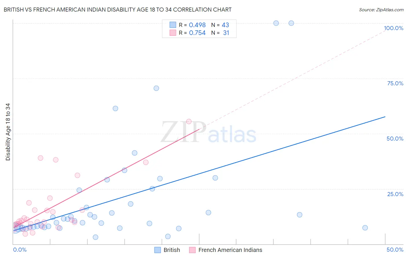British vs French American Indian Disability Age 18 to 34