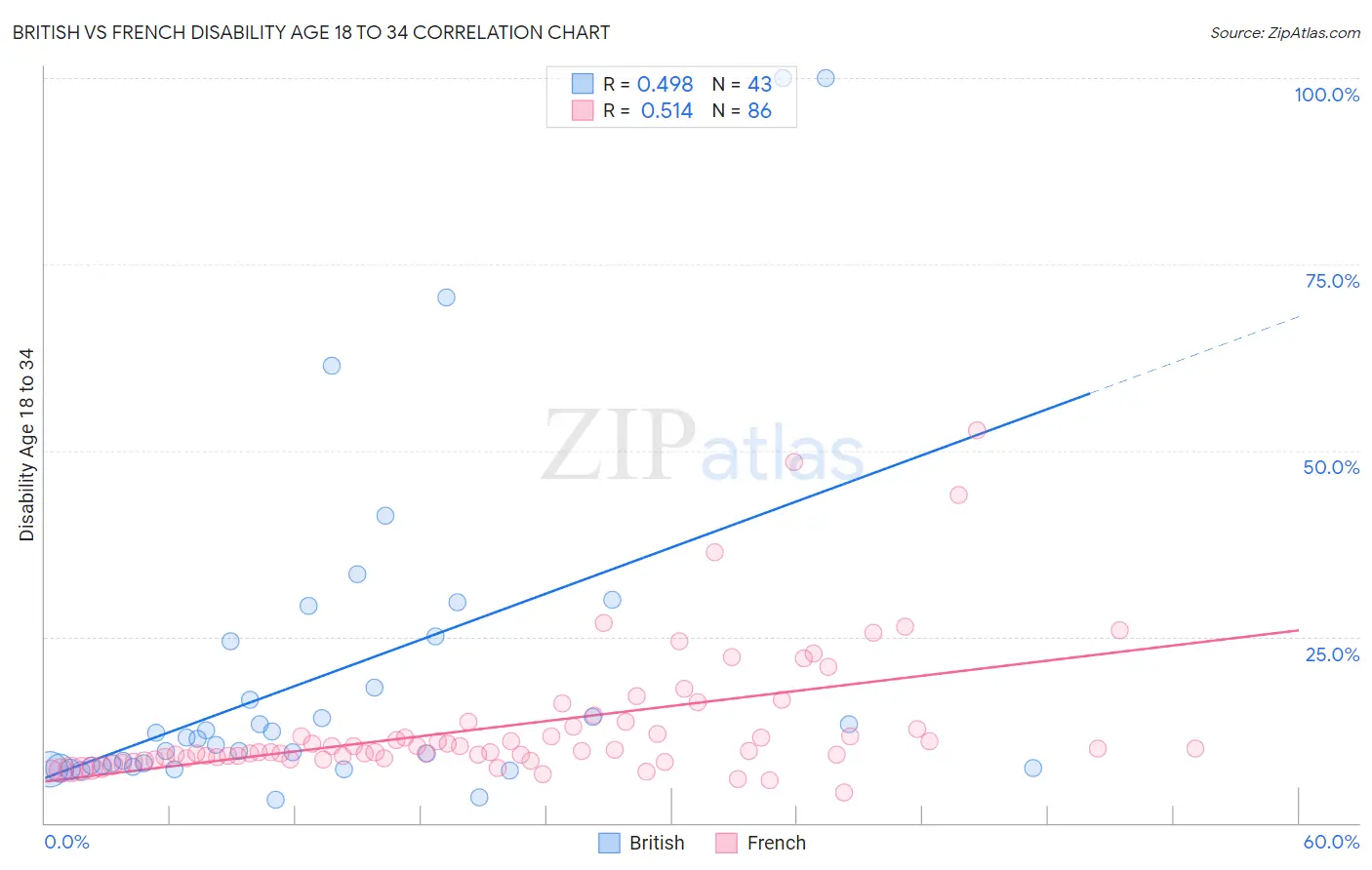 British vs French Disability Age 18 to 34
