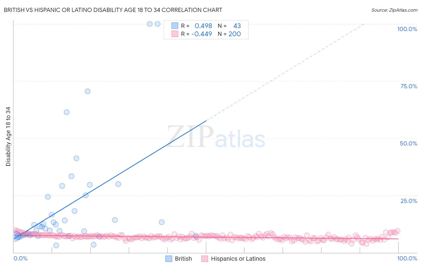British vs Hispanic or Latino Disability Age 18 to 34